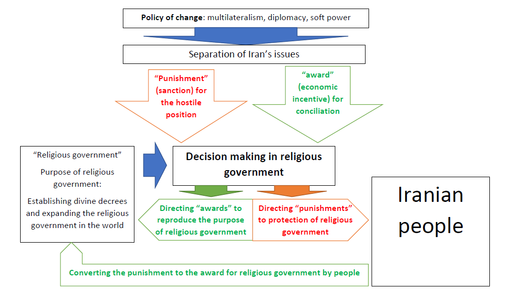 Sanctions for the Iranians